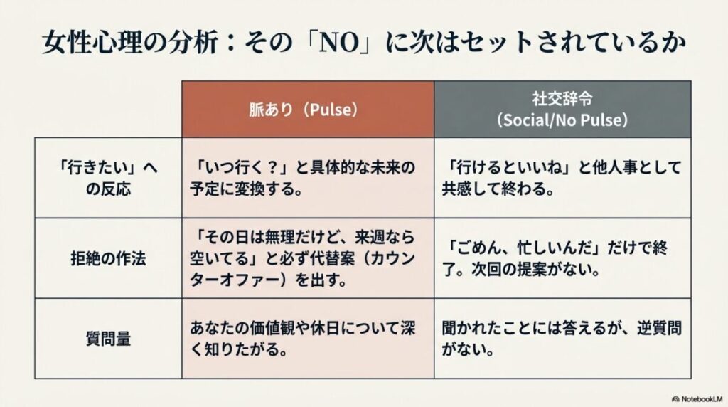 女性の「脈あり」と「社交辞令」を見分ける比較表。「行きたい」と言われた時の反応や、断る際に「来週なら空いてる」といった代替案（カウンターオファー）があるかどうかが決定的な違いであることを示している