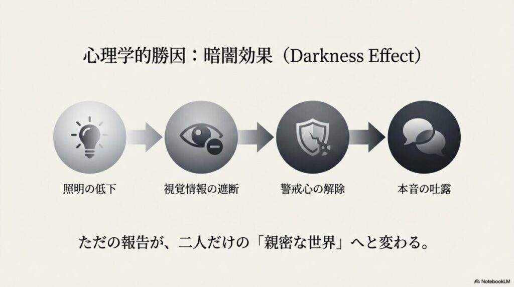 照明の低下が警戒心を解除し、本音を吐露しやすくする心理メカニズムの解説図