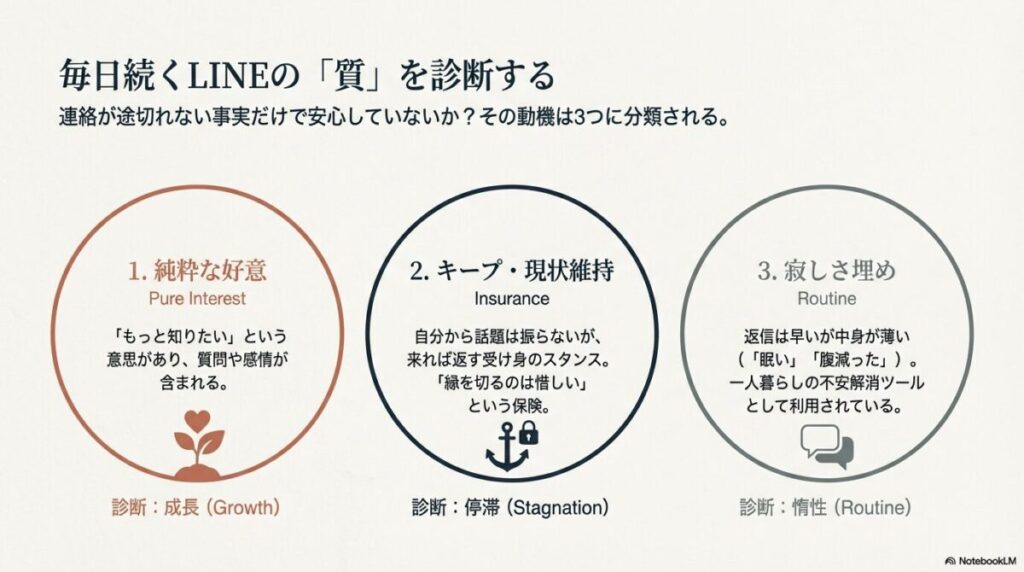 連絡が途切れない理由を3つに分類した図。もっと知りたい「成長（純粋な好意）」、受け身の「停滞（キープ）」、中身が薄い「惰性（寂しさ埋め）」の特徴を解説