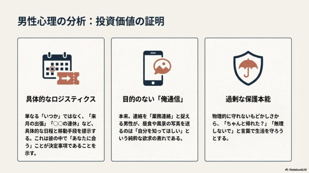 遠距離における男性心理の3つの特徴。具体的な日程を出す「ロジスティクス」、日常を報告する「俺通信」、心配する「保護本能」が、投資価値の証明であることを解説した図