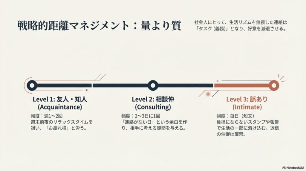 関係性の深さに応じたLINE頻度の目安リスト。友人レベルは週1〜2回、相談仲は2〜3日に1回、脈ありは毎日短文など、相手の負担にならず「質」を高めるための戦略図