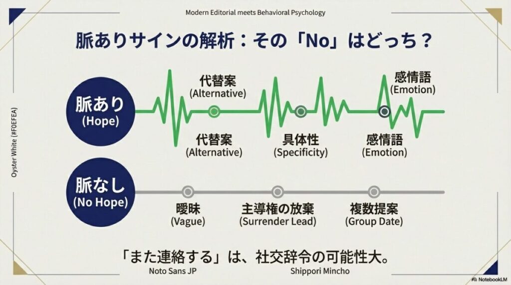 代替案や具体性の有無から、相手の「No」が社交辞令か本音かを判別するためのマトリックス図。