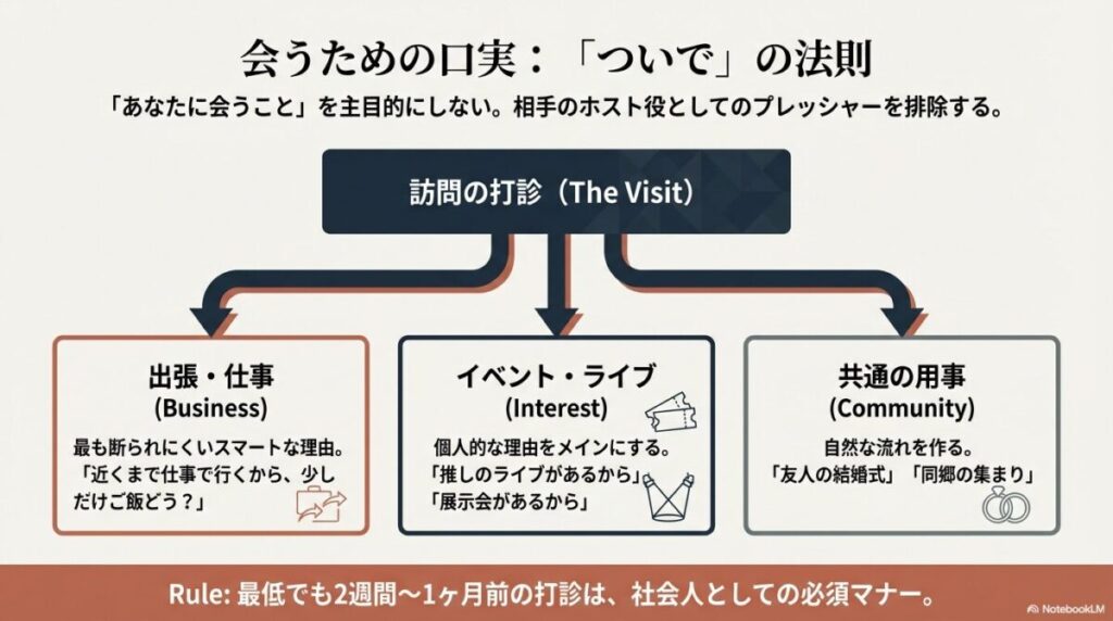 相手にプレッシャーを与えずに会いに行くための3つの口実。「仕事・出張のついで」「イベント・ライブのついで」「共通の友人の用事」を紹介し、訪問の打診をスマートにする方法