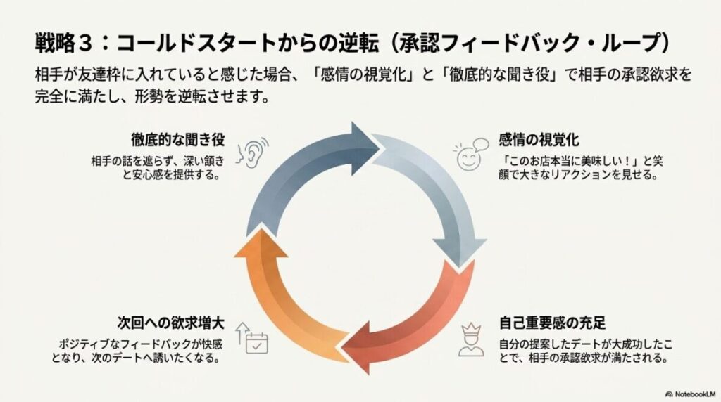 聞き役と笑顔のリアクションで相手の承認欲求を満たす逆転ループの構成図