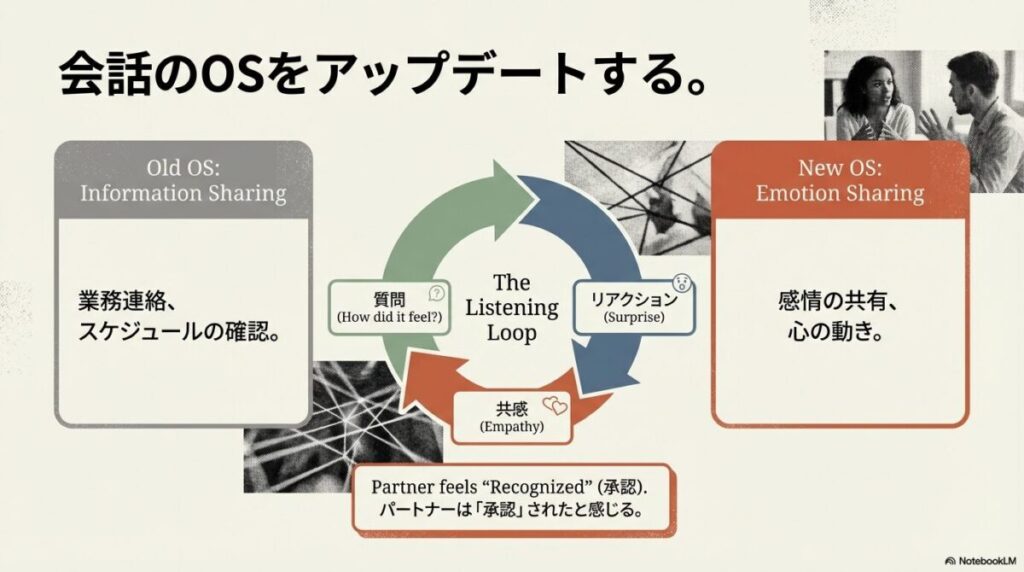 事務的な「業務連絡」から、相手の心に踏み込む「リスニングループ（質問・反応・共感）」へと会話の質を高め、承認欲求を満たすステップの図解。