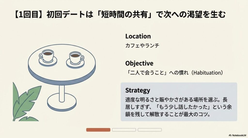 短時間で「もう少し話したかった」と余韻を残す、初回カフェデートの戦略図解 。