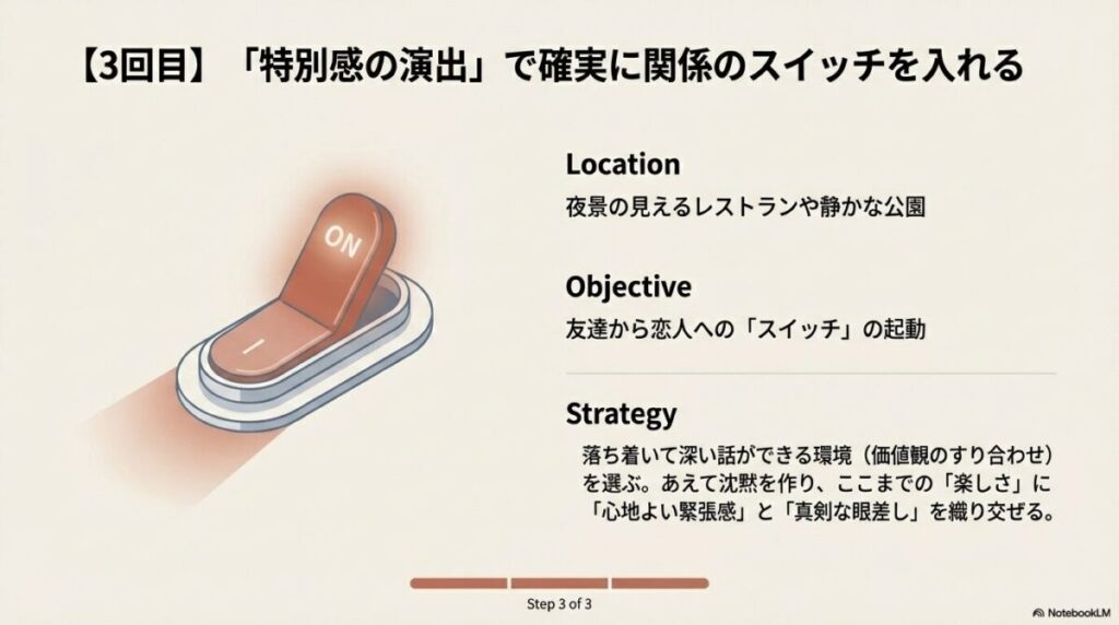落ち着いた環境での「深い話」と「真剣な眼差し」により、友達から恋人へ昇格させる戦略 。