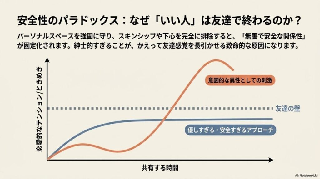 安全すぎるアプローチによる友達の壁と、刺激による恋愛ルートへの推移グラフ