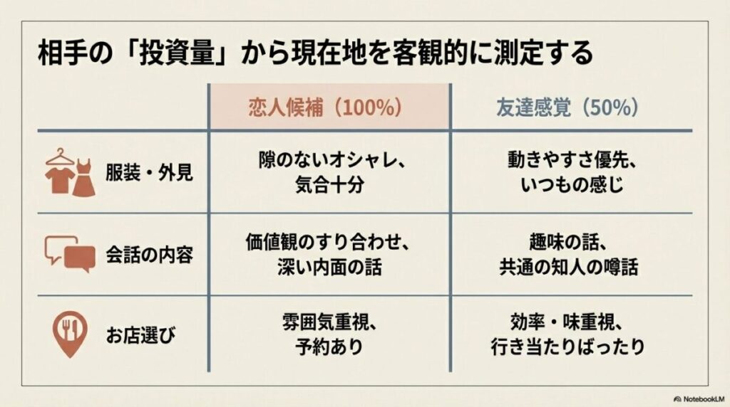 「恋人候補(100%)」と「友達感覚(50%)」の違いを、服装・会話内容・お店選びの3項目で比較した対照表。