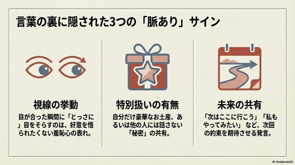 視線の挙動(とっさに目をそらす)、特別扱いの有無(秘密の共有)、未来の共有(次回の約束)の3つの好意サインをアイコンと共に解説。