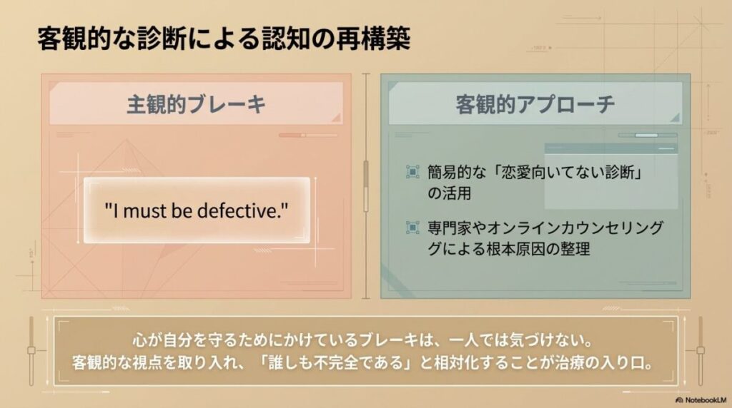 自己否定的な思考を客観的な視点で見直すプロセスを示した図