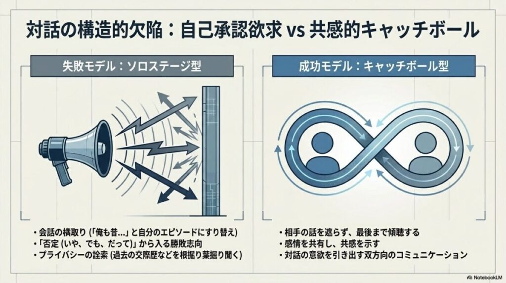 失敗モデル（ソロステージ型）と成功モデル（キャッチボール型）の対比図