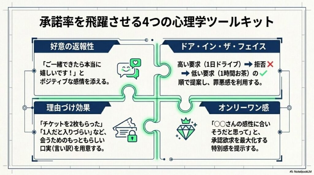 好意の返報性、ドア・イン・ザ・フェイス、理由づけ効果、オンリーワン感という、お誘いの承諾率を高める4つの心理テクニックのまとめ図。
