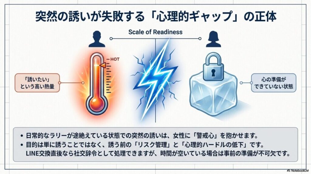男性の高い熱量と女性の心の準備の温度差を表す図。突然の誘いは警戒心を生むため事前準備が不可欠であることを説明。