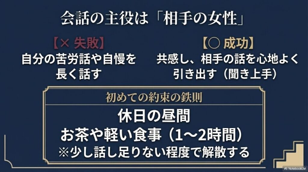 会話の主役は相手の女性にして聞き上手になることと、初めての約束は休日の昼間に設定する鉄則