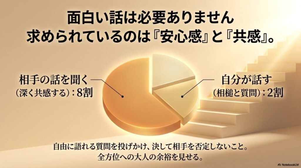 面白い話は不要です。求められるのは安心感と共感。相手の話を8割聞き、2割の相槌と質問で会話を広げましょう。
