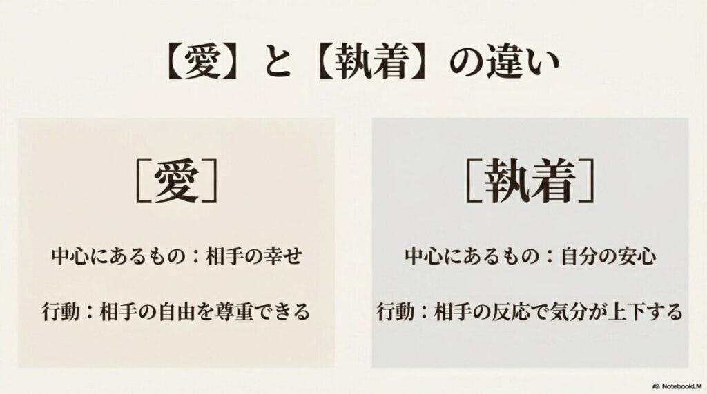 愛と執着の違いを比較した図。愛は相手の幸せを中心とし自由を尊重する一方、執着は自分の安心を中心に相手の反応で感情が左右される。