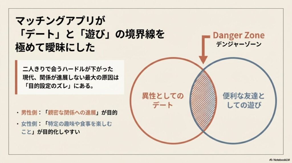 「異性としてのデート」と「便利な友達としての遊び」の2つの円が重なる部分を「Danger Zone（デンジャーゾーン）」と定義し、現代の曖昧な関係性を図解したベン図。