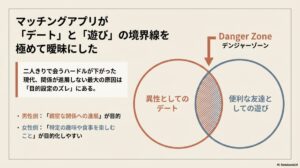 「異性としてのデート」と「便利な友達としての遊び」の2つの円が重なる部分を「Danger Zone（デンジャーゾーン）」と定義し、現代の曖昧な関係性を図解したベン図。